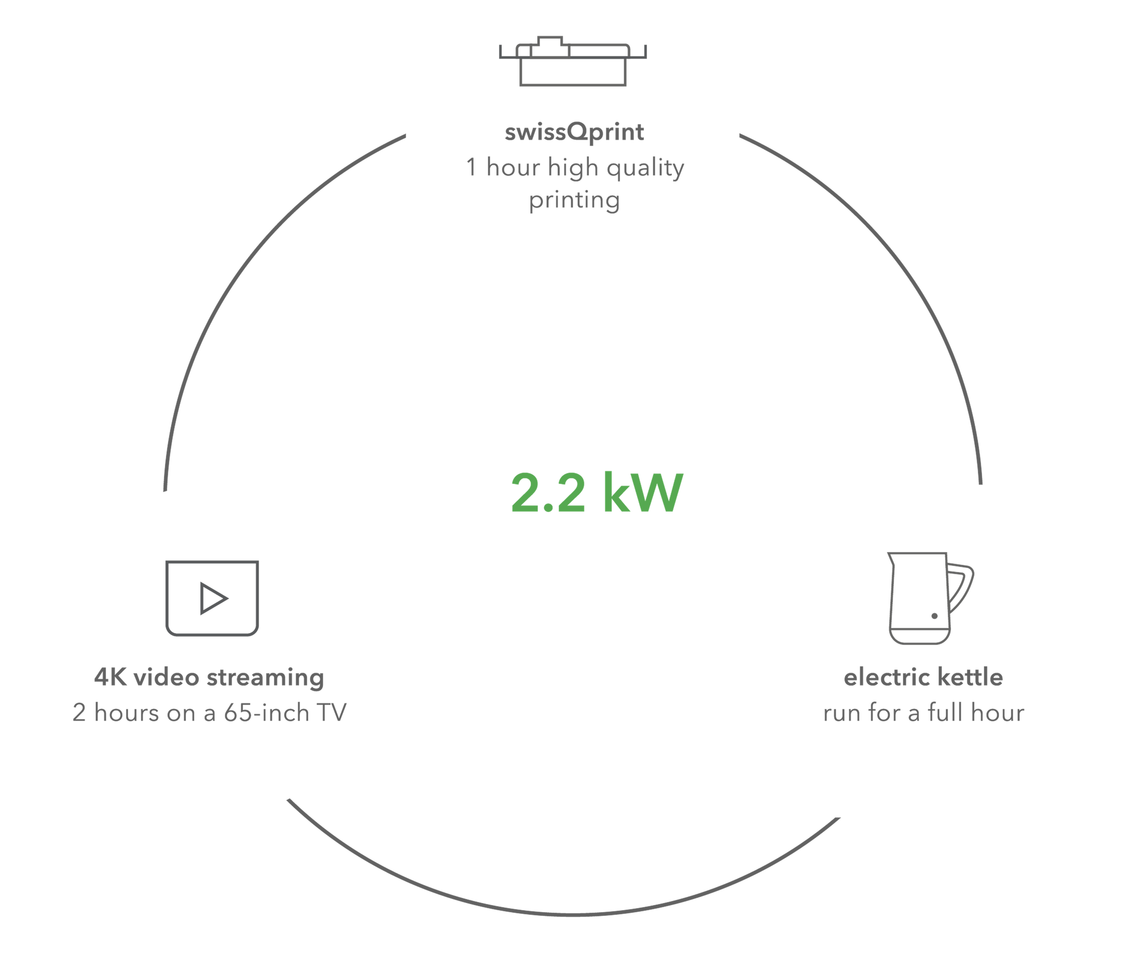 Certified high energy efficiency – graphic © swissQprint 