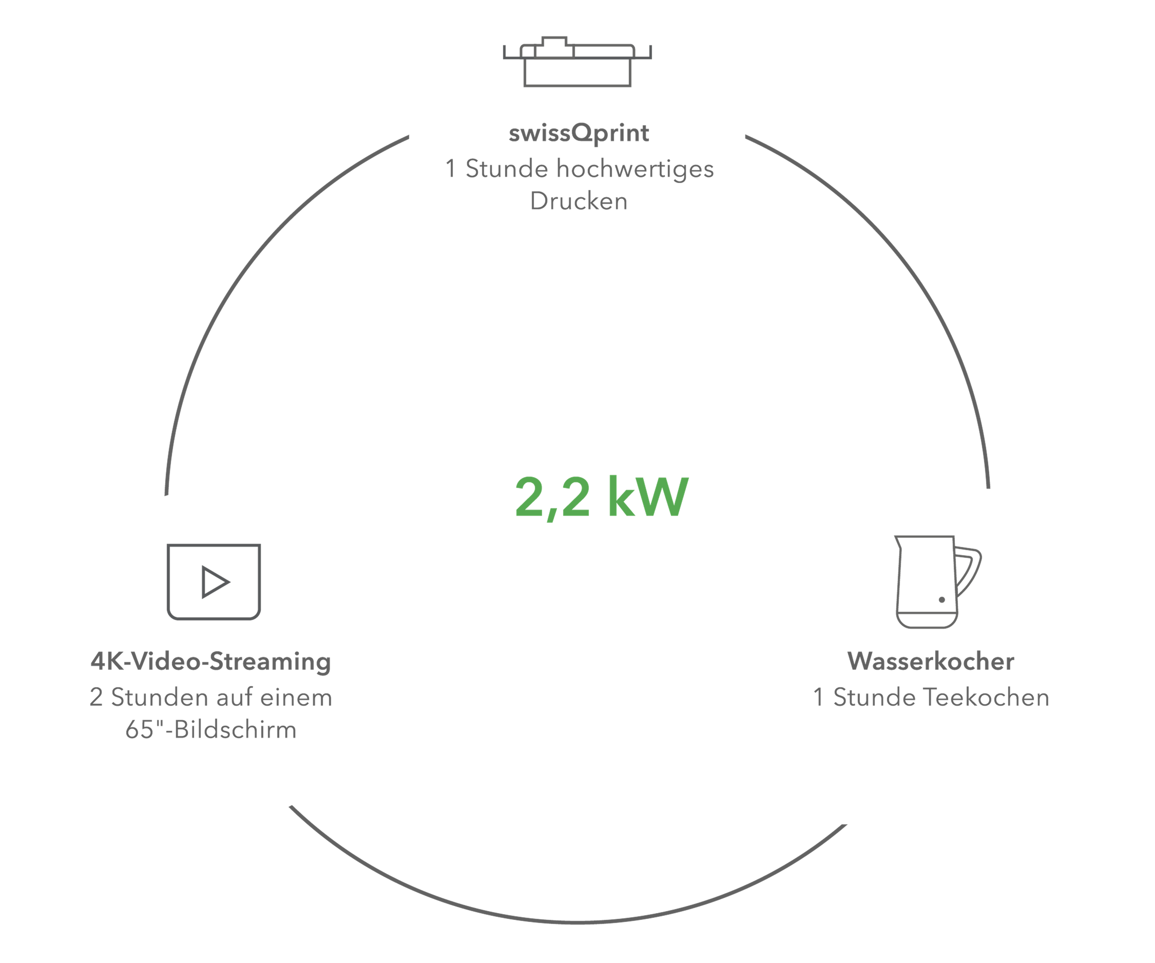 Certified high energy efficiency – graphic © swissQprint 